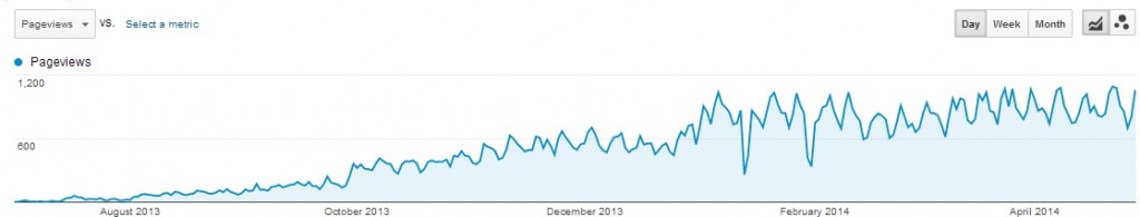 analytics-1000-pageviews-a-day